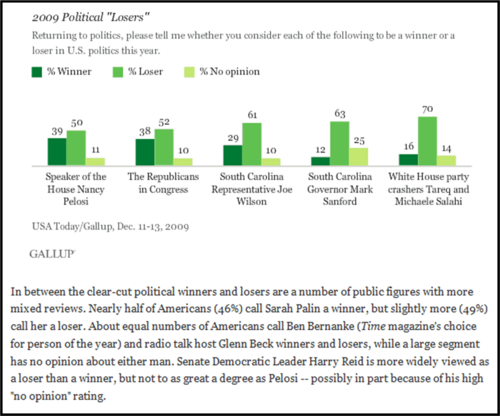 GALLUP, political losers 2009.png
